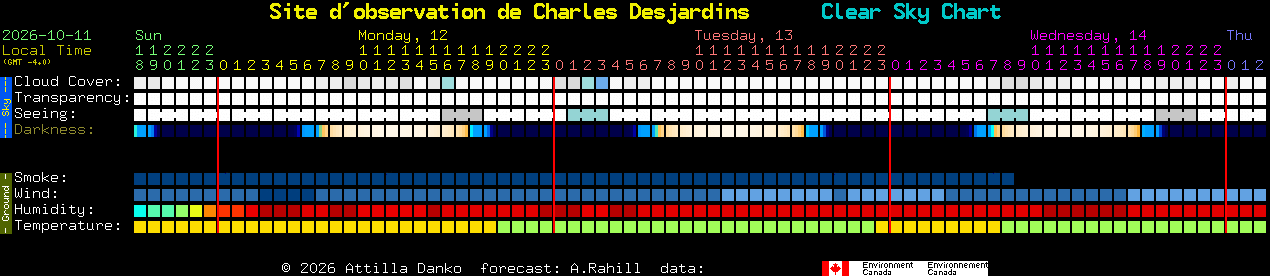 Current forecast for Site d'observation de Charles Desjardins Clear Sky Chart