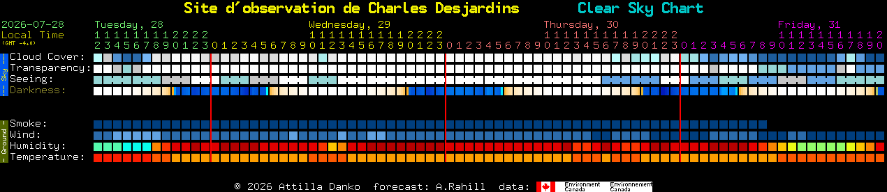 Current forecast for Site d'observation de Charles Desjardins Clear Sky Chart