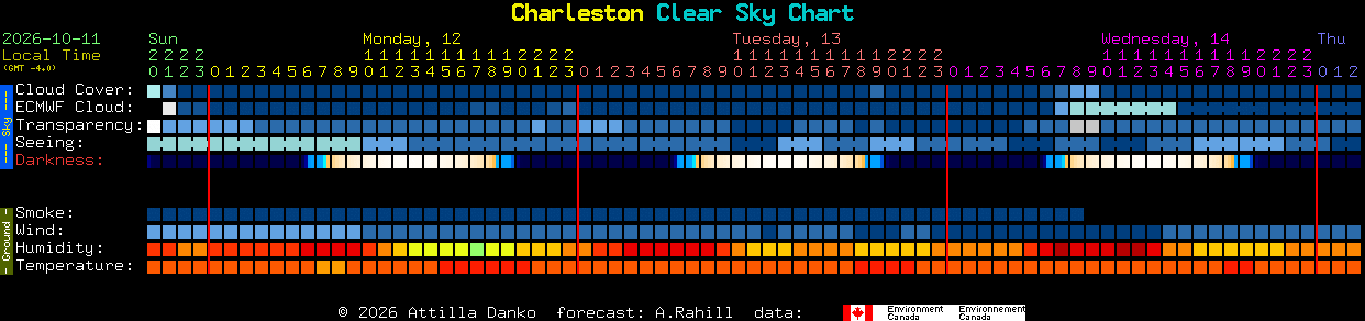Current forecast for Charleston Clear Sky Chart