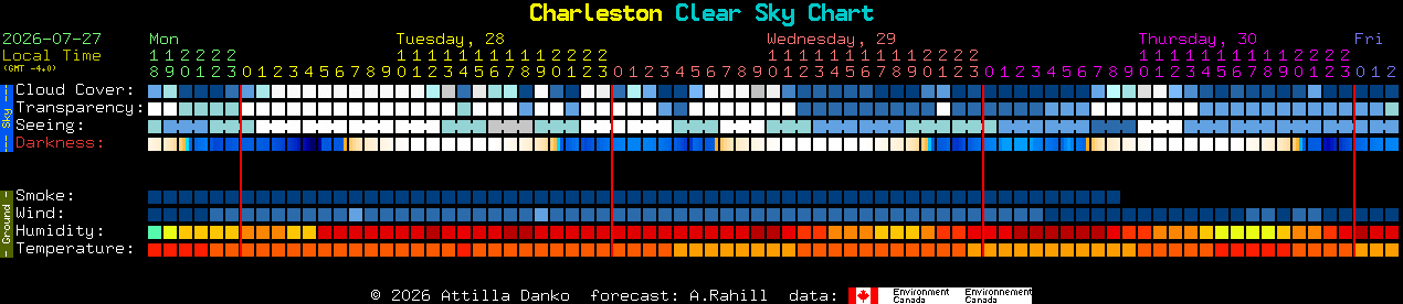 Current forecast for Charleston Clear Sky Chart
