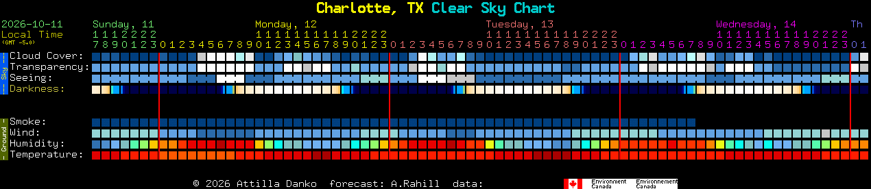 Current forecast for Charlotte, TX Clear Sky Chart