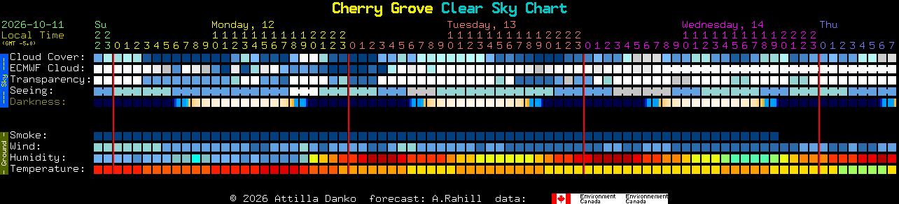 Current forecast for Cherry Grove Clear Sky Chart