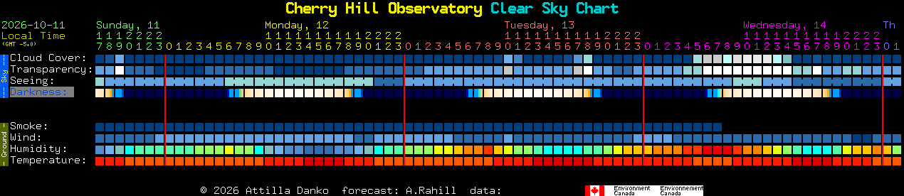 Current forecast for Cherry Hill Observatory Clear Sky Chart