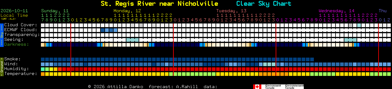 Current forecast for St. Regis River near Nicholville Clear Sky Chart
