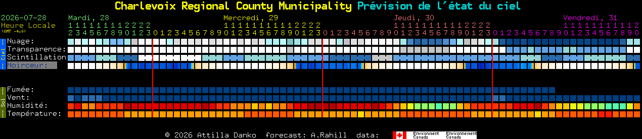 Current forecast for Charlevoix Regional County Municipality Clear Sky Chart