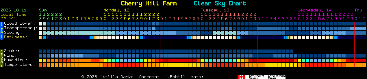 Current forecast for Cherry Hill Farm Clear Sky Chart