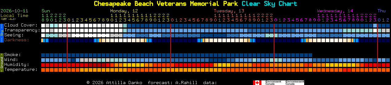 Current forecast for Chesapeake Beach Veterans Memorial Park Clear Sky Chart