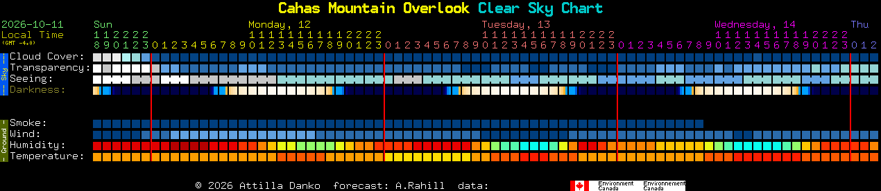 Current forecast for Cahas Mountain Overlook Clear Sky Chart