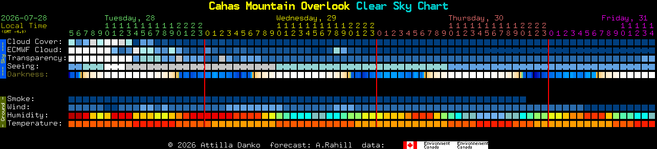 Current forecast for Cahas Mountain Overlook Clear Sky Chart