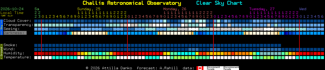 Current forecast for Challis Astronomical Observatory Clear Sky Chart