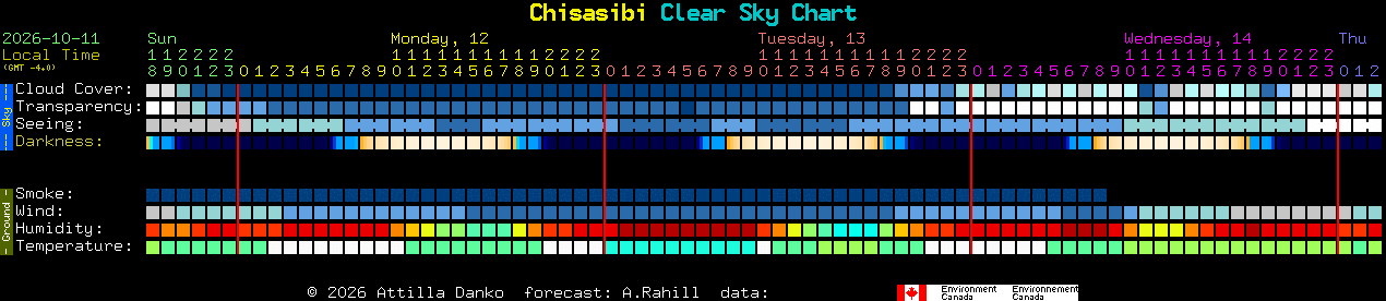 Current forecast for Chisasibi Clear Sky Chart