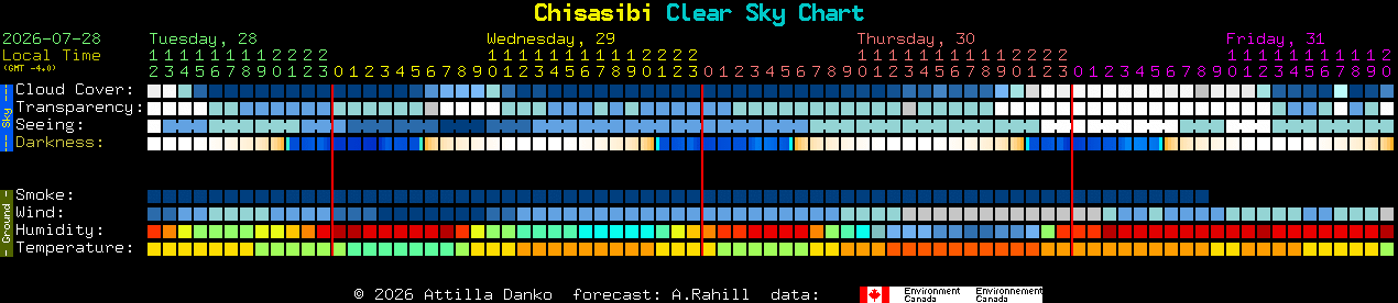 Current forecast for Chisasibi Clear Sky Chart