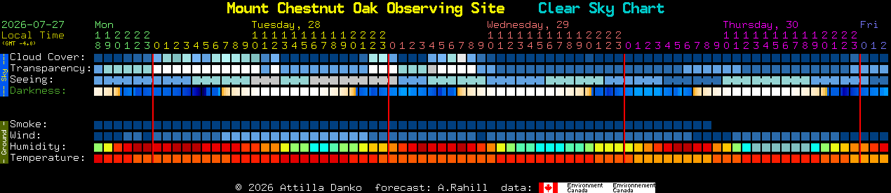 Current forecast for Mount Chestnut Oak Observing Site Clear Sky Chart