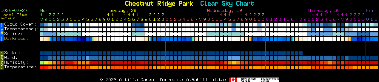 Current forecast for Chestnut Ridge Park Clear Sky Chart