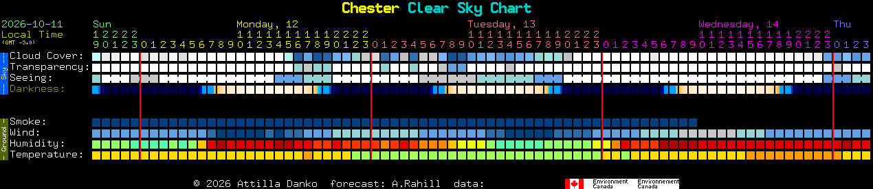 Current forecast for Chester Clear Sky Chart