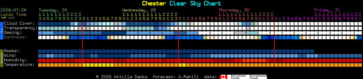 Current forecast for Chester Clear Sky Chart