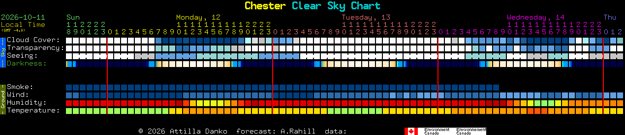 Current forecast for Chester Clear Sky Chart