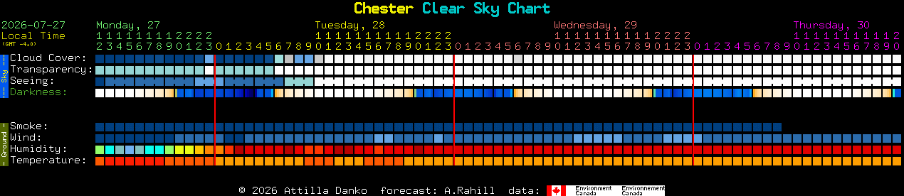 Current forecast for Chester Clear Sky Chart