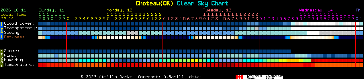Current forecast for Choteau(OK) Clear Sky Chart