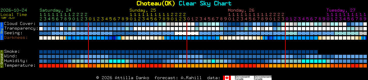 Current forecast for Choteau(OK) Clear Sky Chart