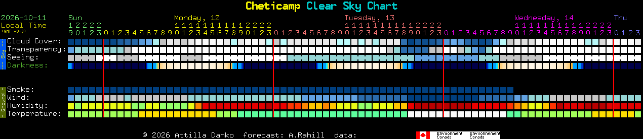 Current forecast for Cheticamp Clear Sky Chart