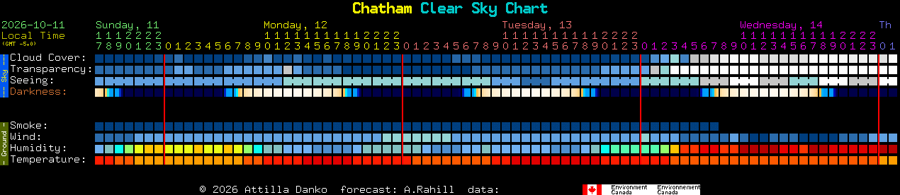 Current forecast for Chatham Clear Sky Chart
