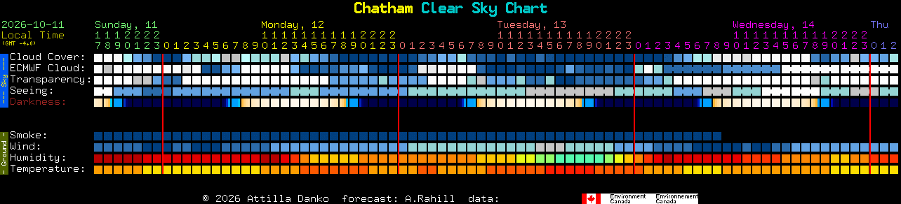 Current forecast for Chatham Clear Sky Chart