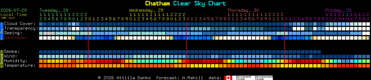 Current forecast for Chatham Clear Sky Chart