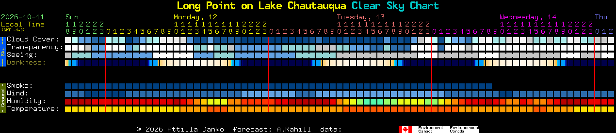 Current forecast for Long Point on Lake Chautauqua Clear Sky Chart