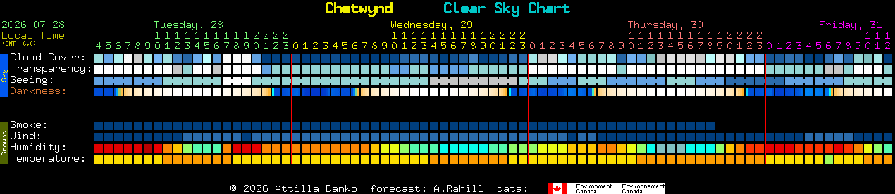 Current forecast for Chetwynd Clear Sky Chart