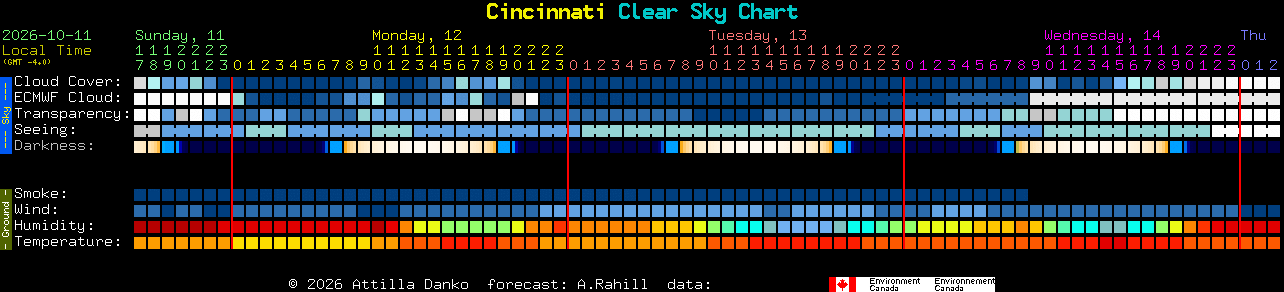 Current forecast for Cincinnati Clear Sky Chart