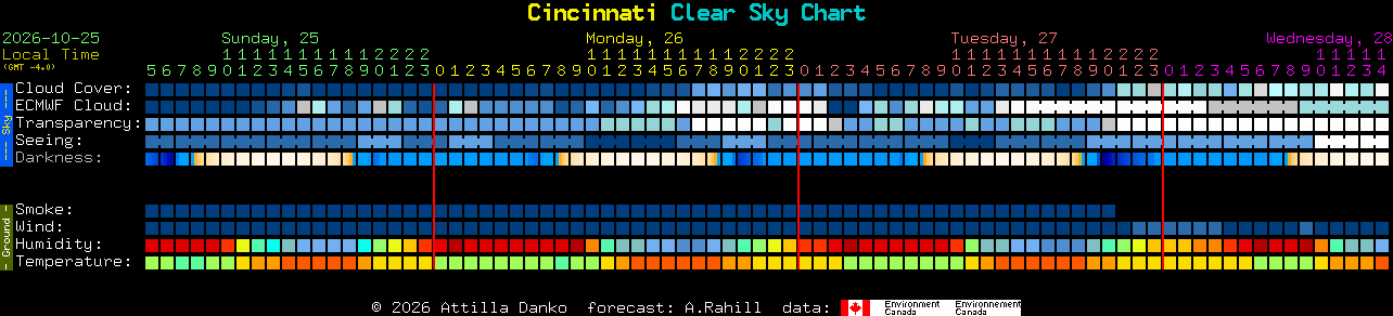 Current forecast for Cincinnati Clear Sky Chart