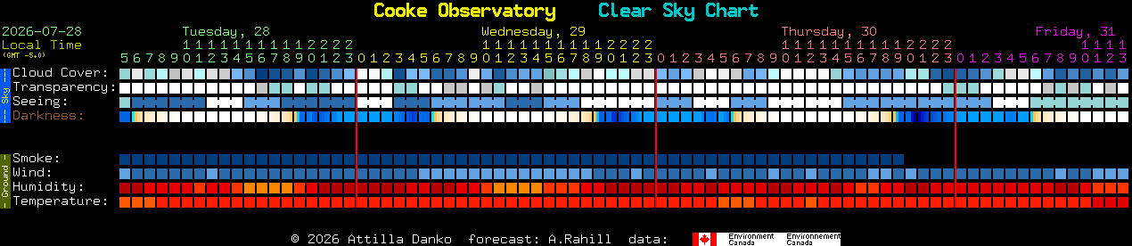 Current forecast for Cooke Observatory Clear Sky Chart