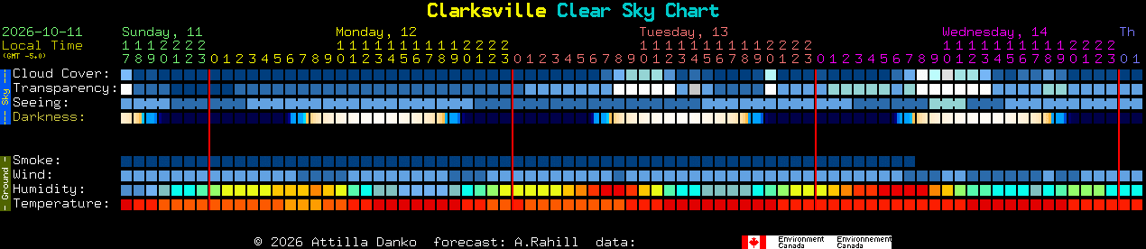 Current forecast for Clarksville Clear Sky Chart
