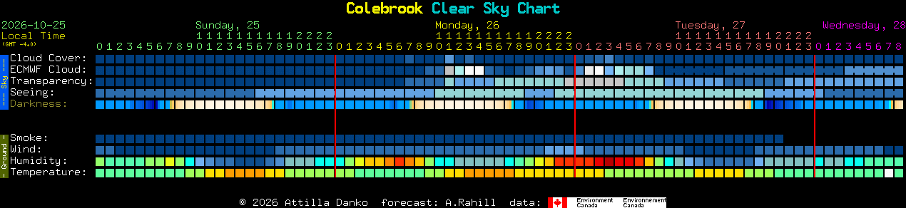 Current forecast for Colebrook Clear Sky Chart