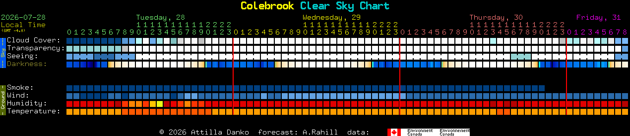 Current forecast for Colebrook Clear Sky Chart