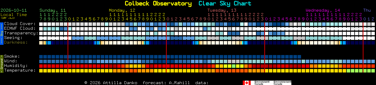 Current forecast for Colbeck Observatory Clear Sky Chart