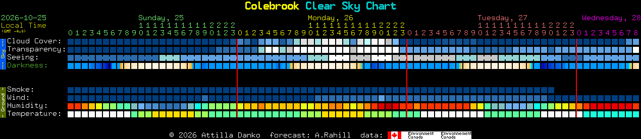 Current forecast for Colebrook Clear Sky Chart