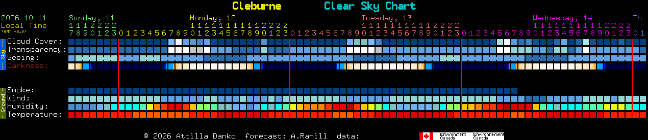 Current forecast for Cleburne Clear Sky Chart