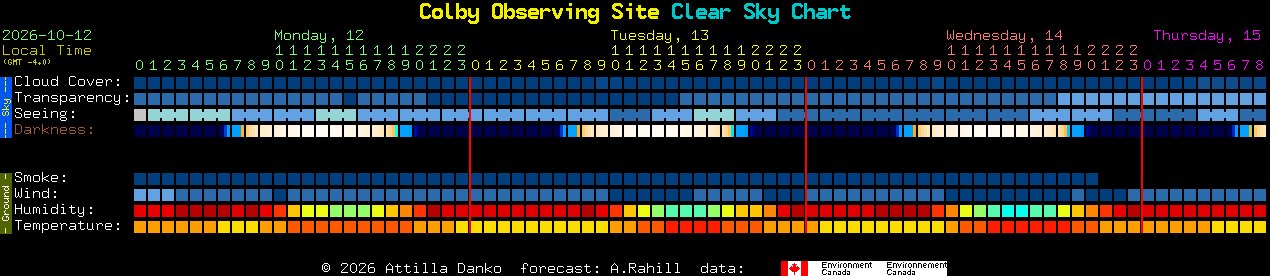 Current forecast for Colby Observing Site Clear Sky Chart