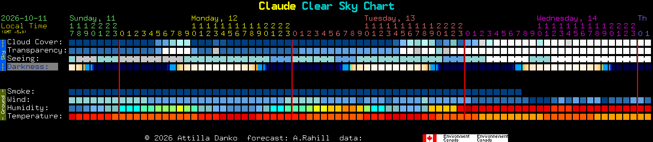 Current forecast for Claude Clear Sky Chart