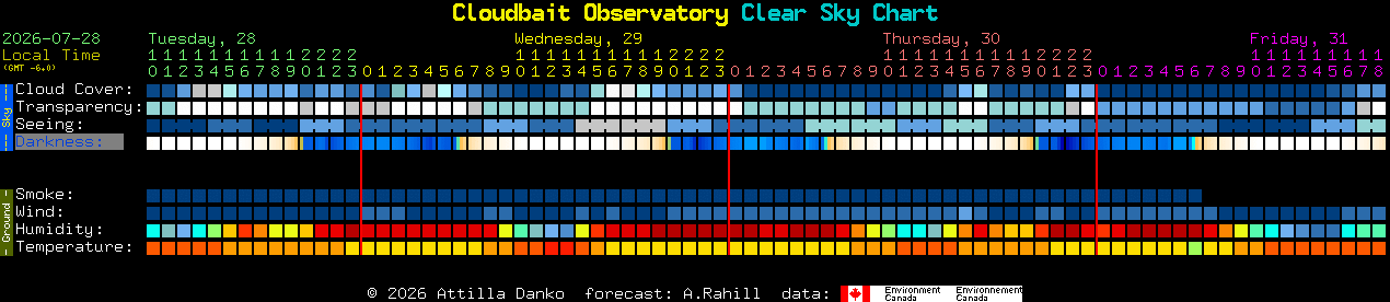 Current forecast for Cloudbait Observatory Clear Sky Chart