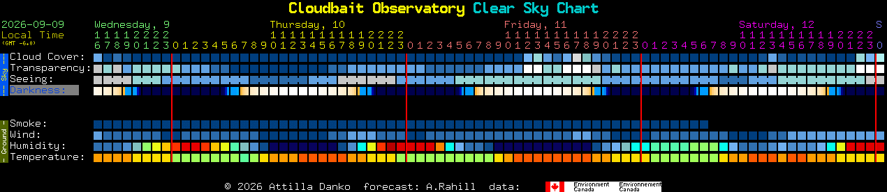 Current forecast for Cloudbait Observatory Clear Sky Chart
