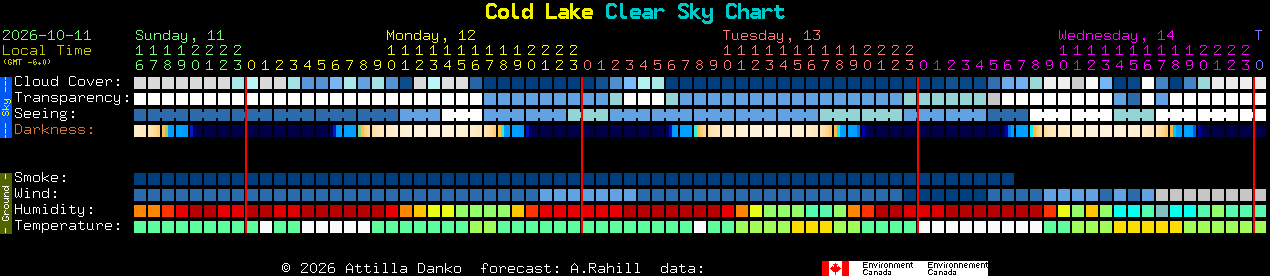 Current forecast for Cold Lake Clear Sky Chart