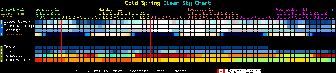Current forecast for Cold Spring Clear Sky Chart