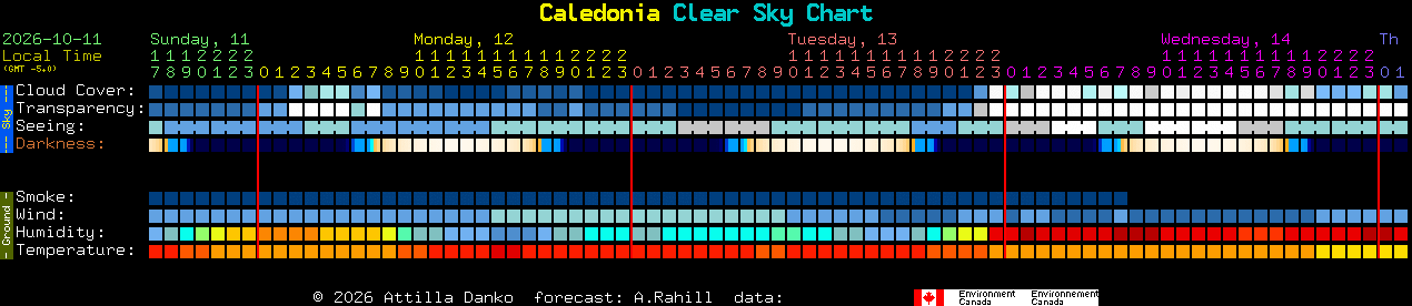 Current forecast for Caledonia Clear Sky Chart