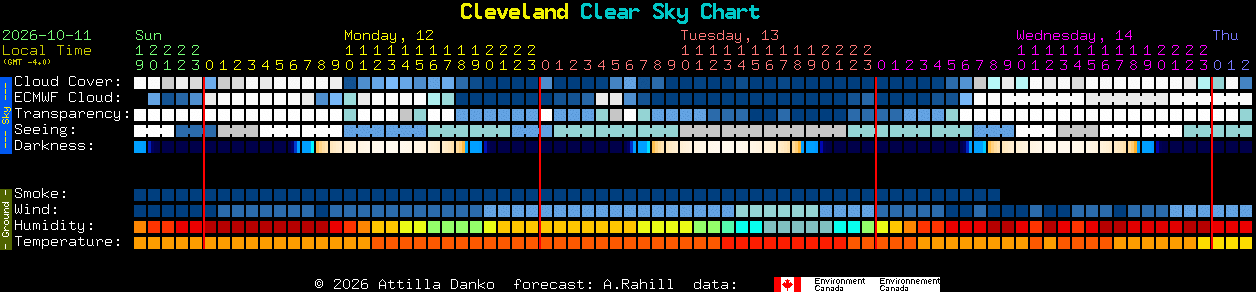 Current forecast for Cleveland Clear Sky Chart