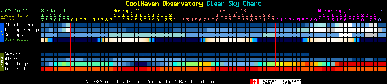 Current forecast for CoolHaven Observatory Clear Sky Chart