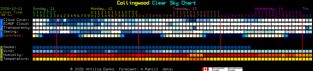 Current forecast for Collingwood Clear Sky Chart