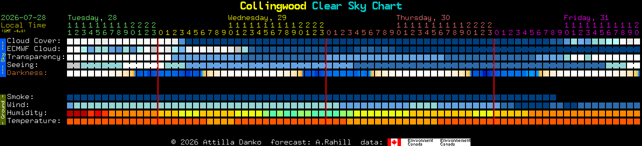 Current forecast for Collingwood Clear Sky Chart